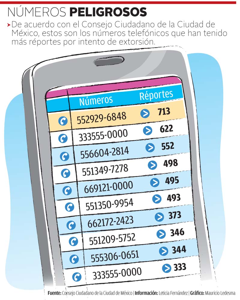 Los 10 números telefónicos más usados para extorsionar en México